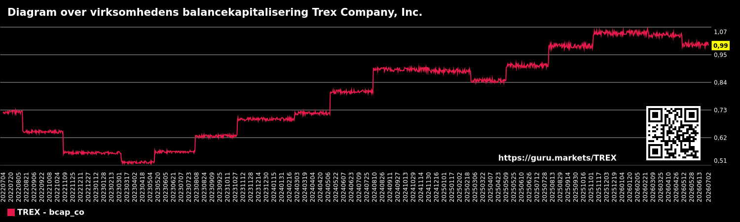 Diagram over virksomhedens balancekapitalisering Trex Company, Inc.